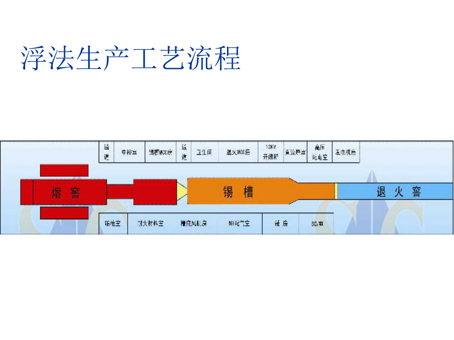 浮法玻璃锡槽知识培训_第1页