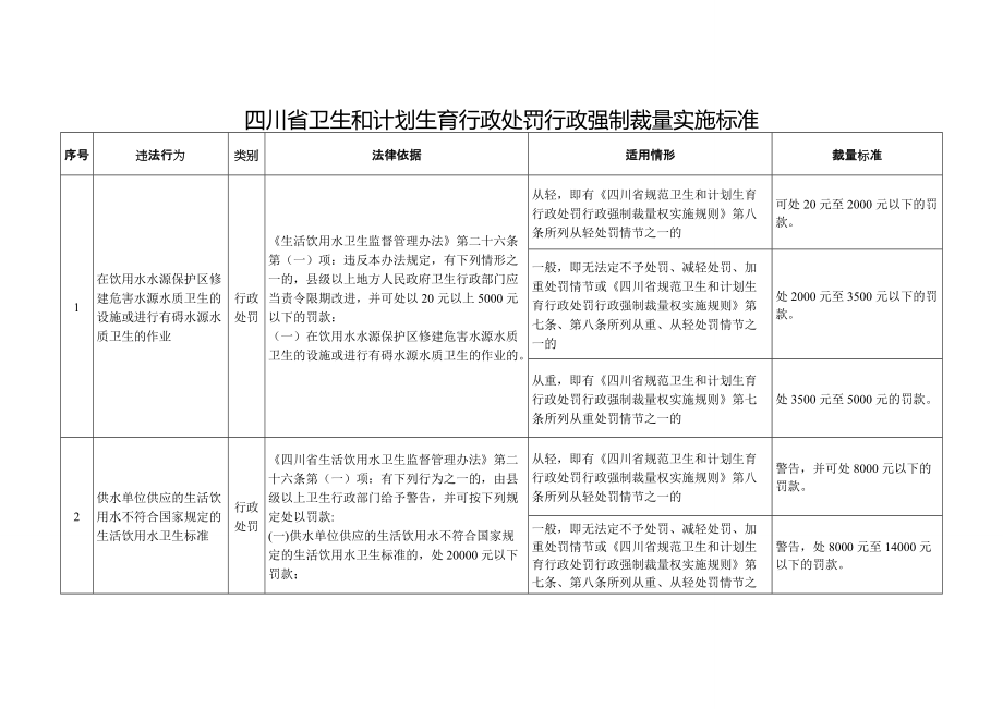 四川省卫生和计划生育行政处罚行政强制裁量实施标准_第1页