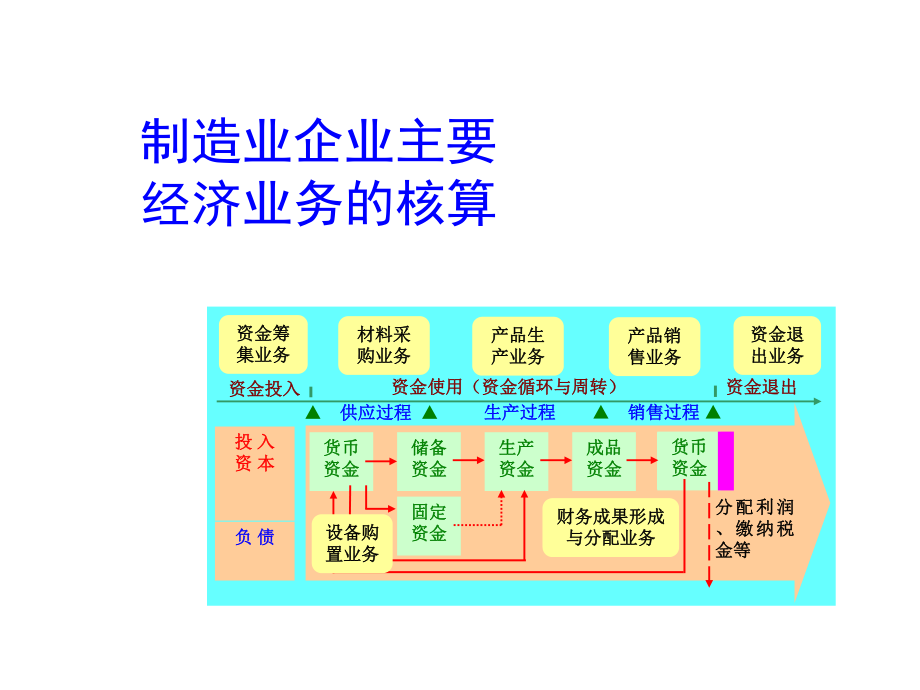 制造業(yè)企業(yè)主要經(jīng)濟(jì)業(yè)務(wù)的核算(ppt 170頁)_第1頁