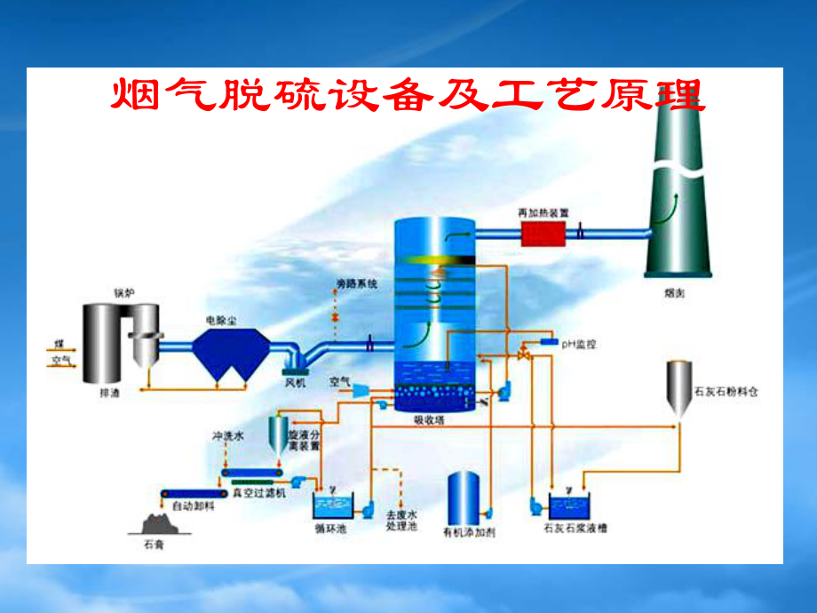 烟气脱硫设备及工艺_第1页