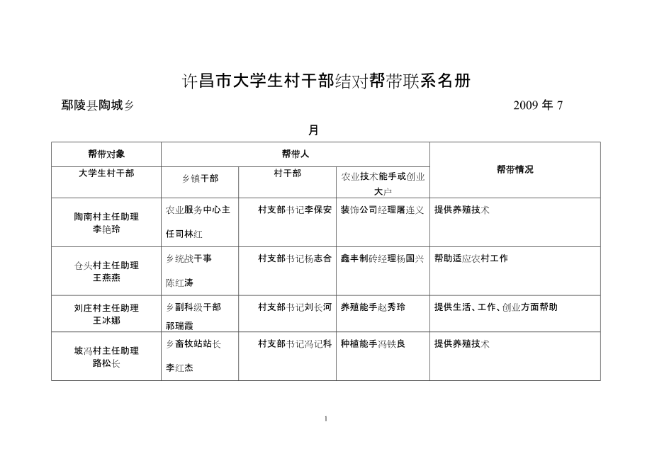 许昌市大学生村干部结对帮带联系名册_第1页