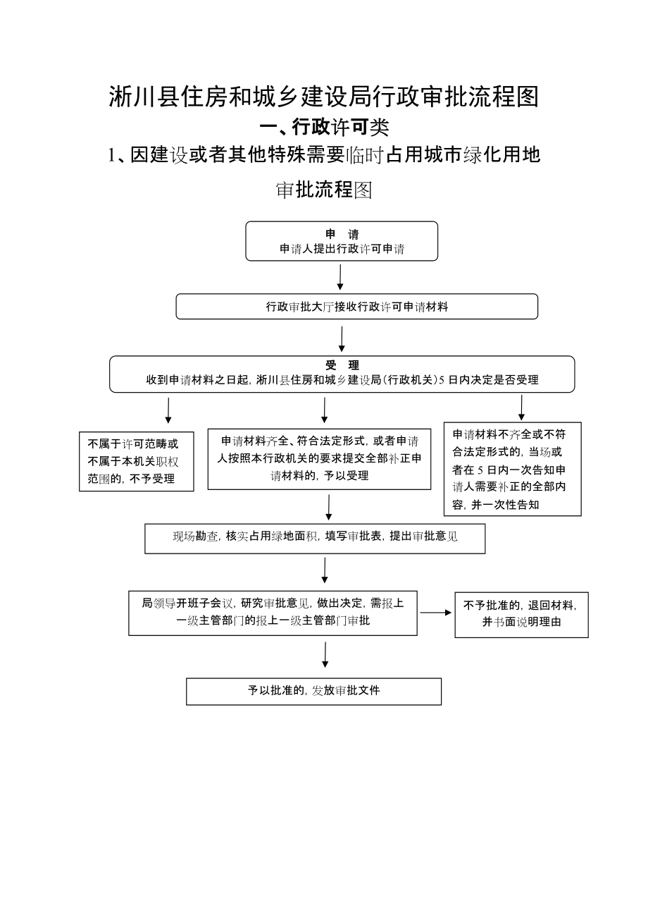 淅川县住房和城乡建设局行政审批流程图_第1页