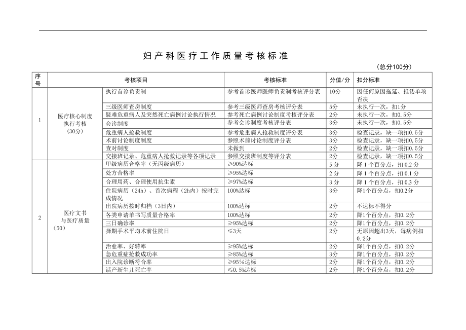 某医院医疗质量考核细则_第1页