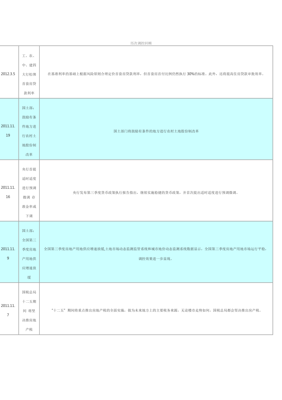 房地产历次调控回顾_第1页