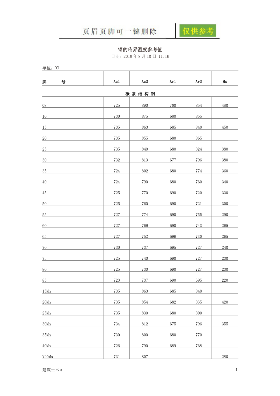 鋼的臨界溫度參考值古柏書苑_第1頁