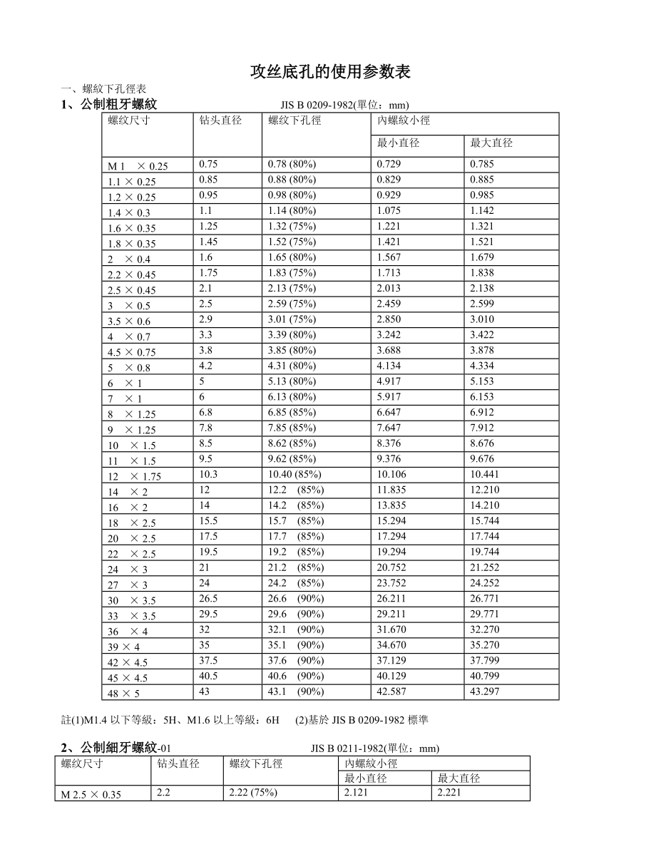 攻絲底孔參數(shù)_第1頁(yè)