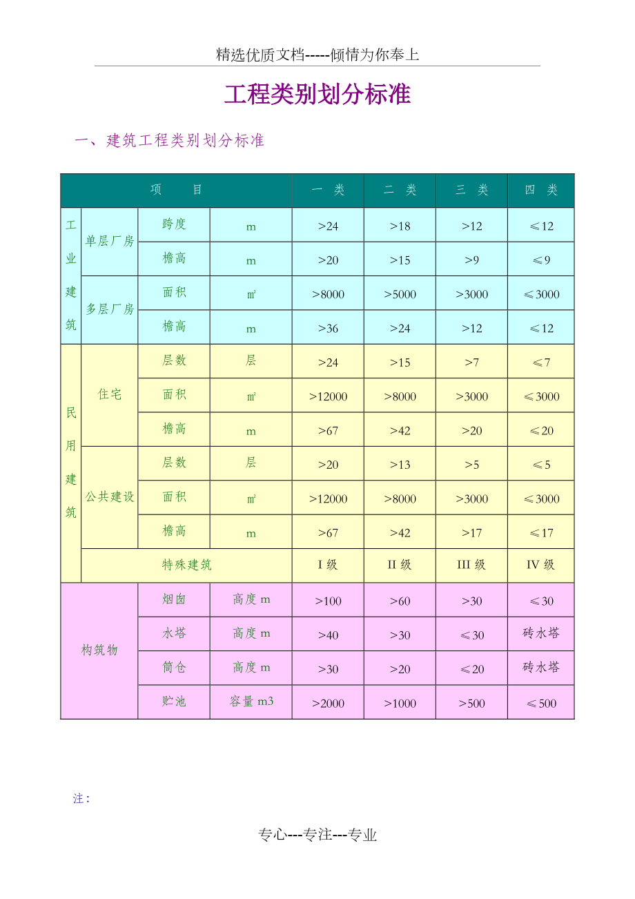 工程类别划分标准（一类二类三类四类）_第1页