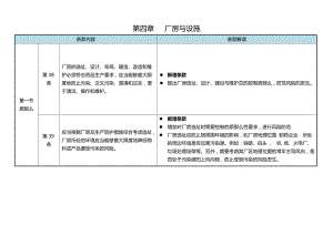 04第四章 廠房與設(shè)施(33條)gmp解讀