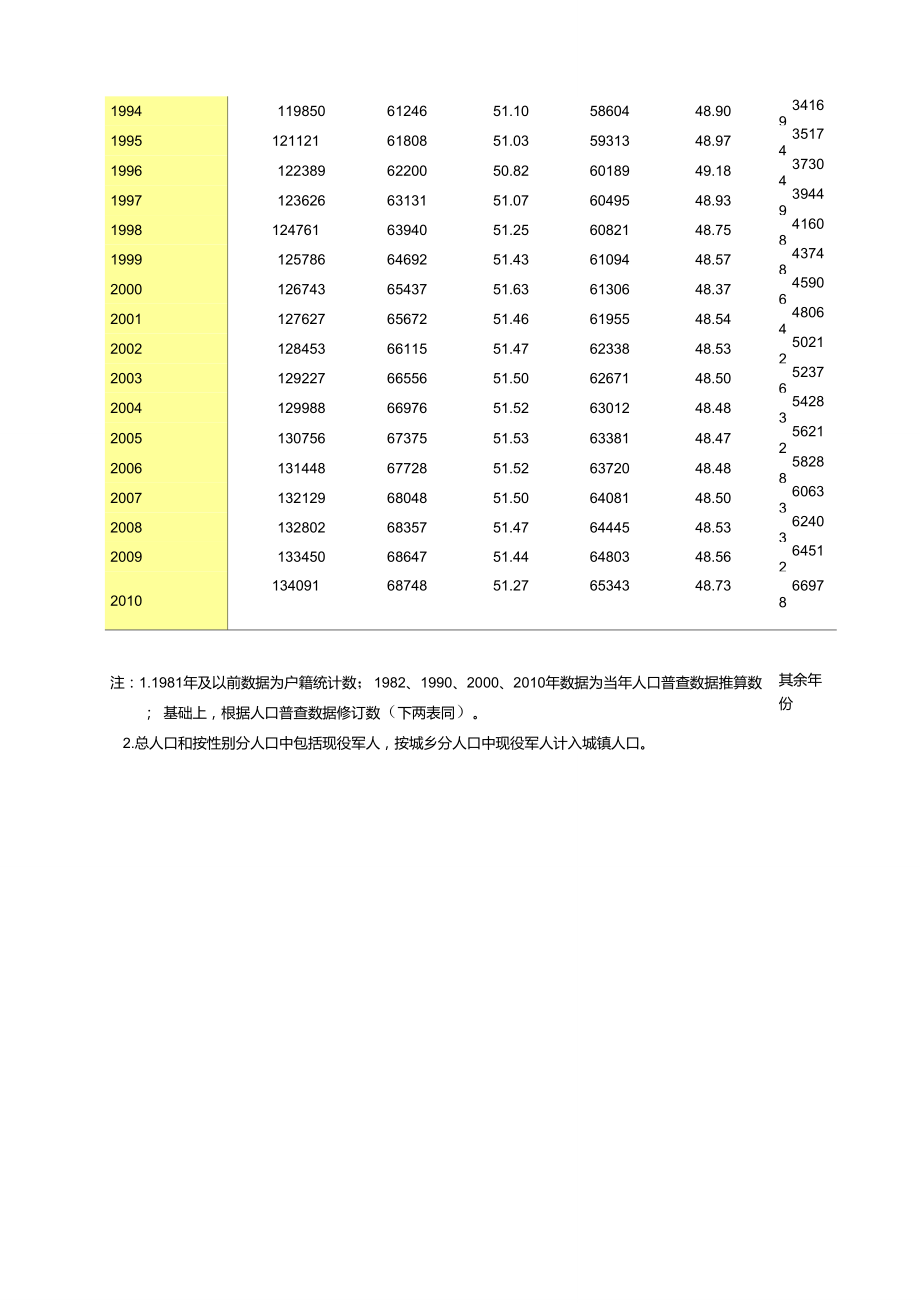 我國曆年人口數量統計_第3頁