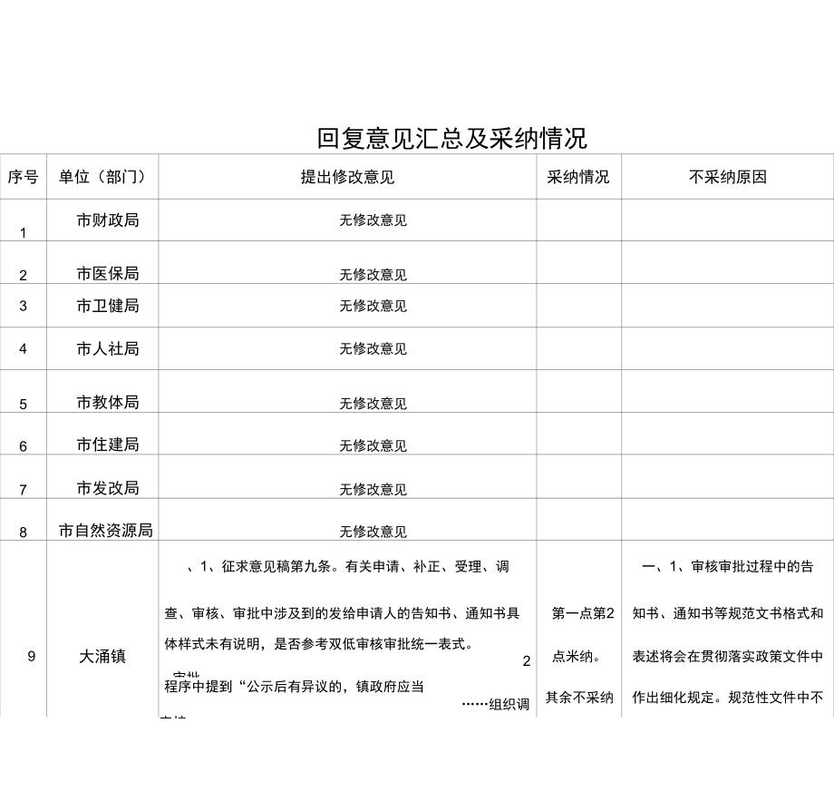 回复意见汇总及采纳情况_第1页