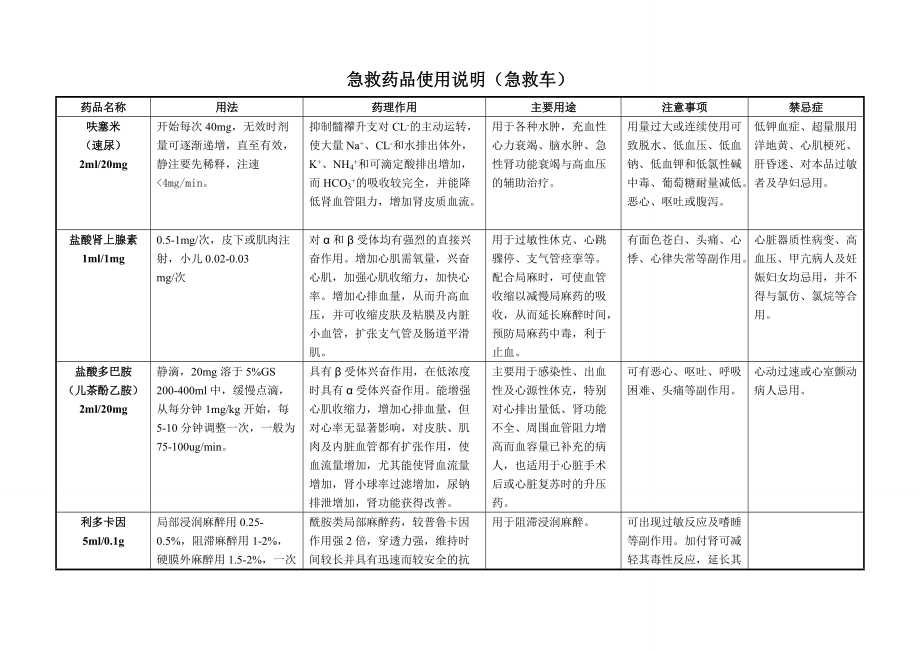 急救药品使用说明急救车_第1页