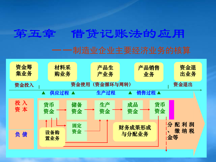 市場(chǎng)營(yíng)銷(xiāo)第4章 (2)工業(yè)企業(yè)主要經(jīng)濟(jì)業(yè)務(wù)的核算_第1頁(yè)