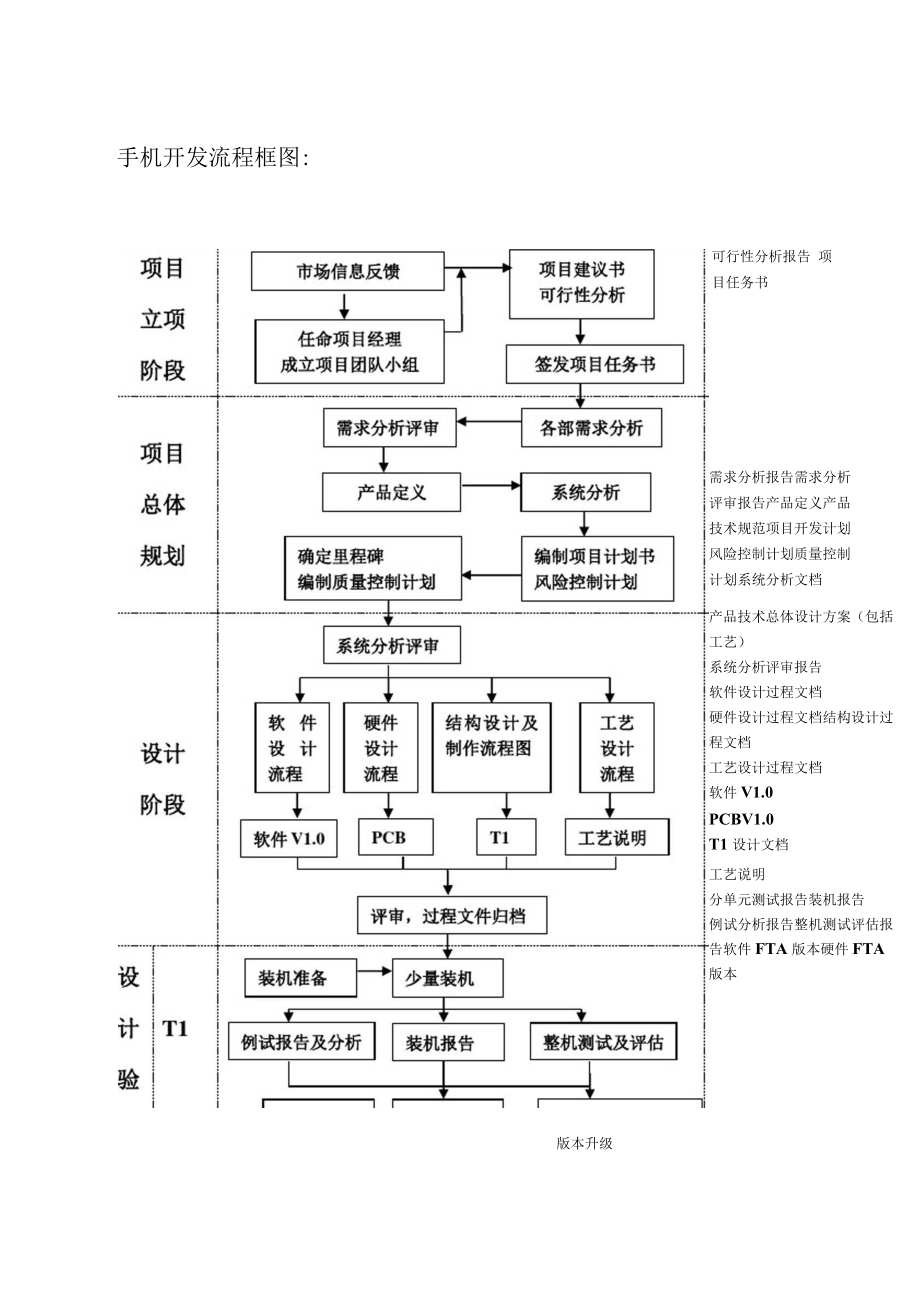 手机开发项目流程图_第1页