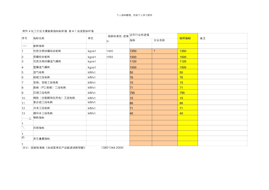 化工行业主要能耗指标标杆值_第1页