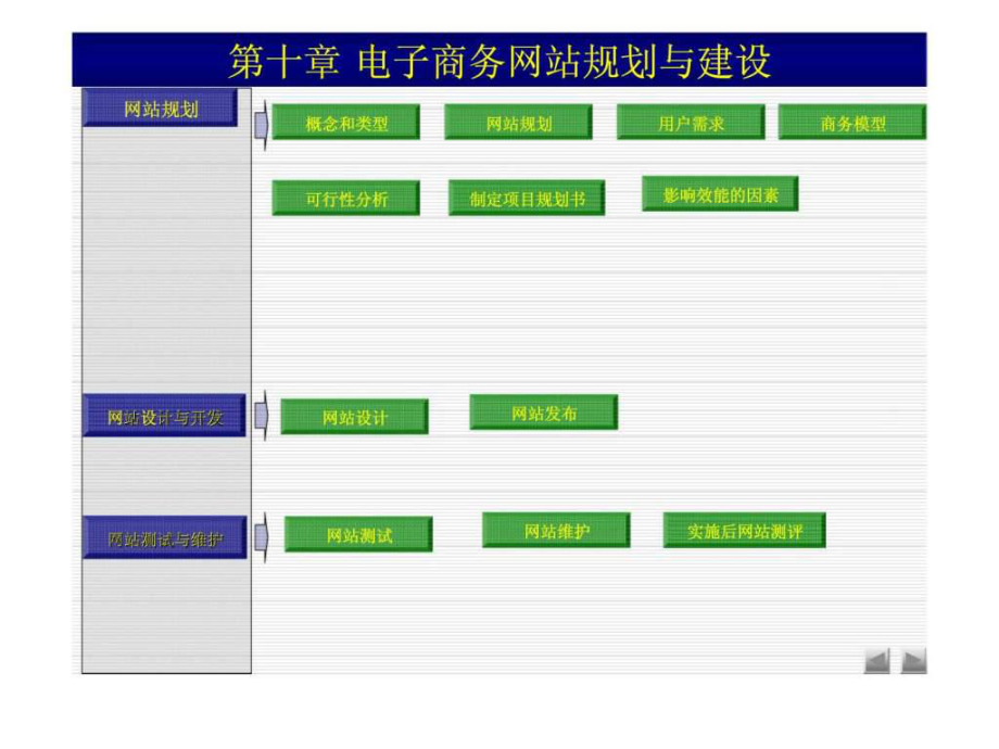 第十章电子商务网站规划与建设_第1页