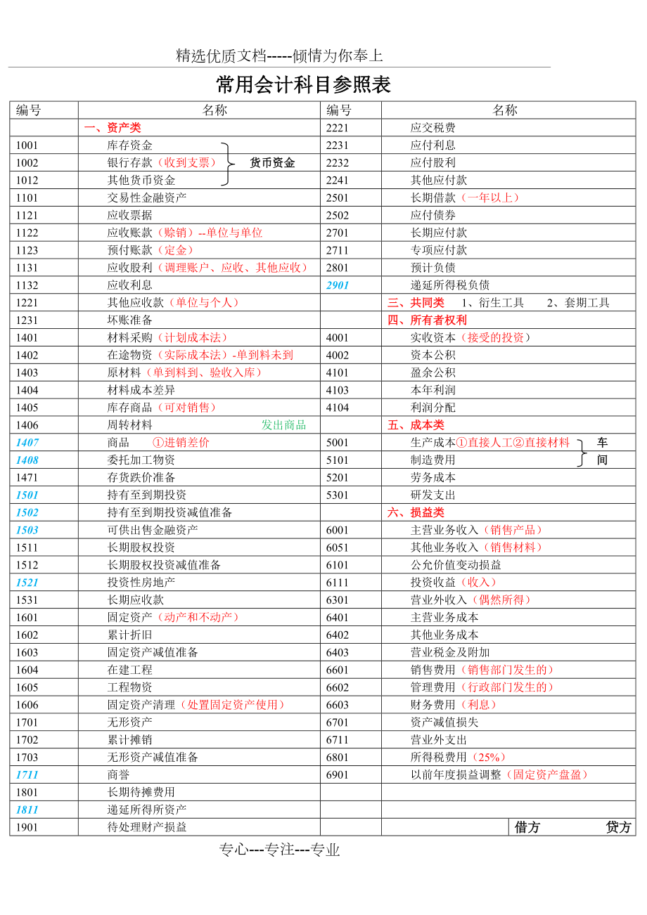 常用会计科目参照表_第1页