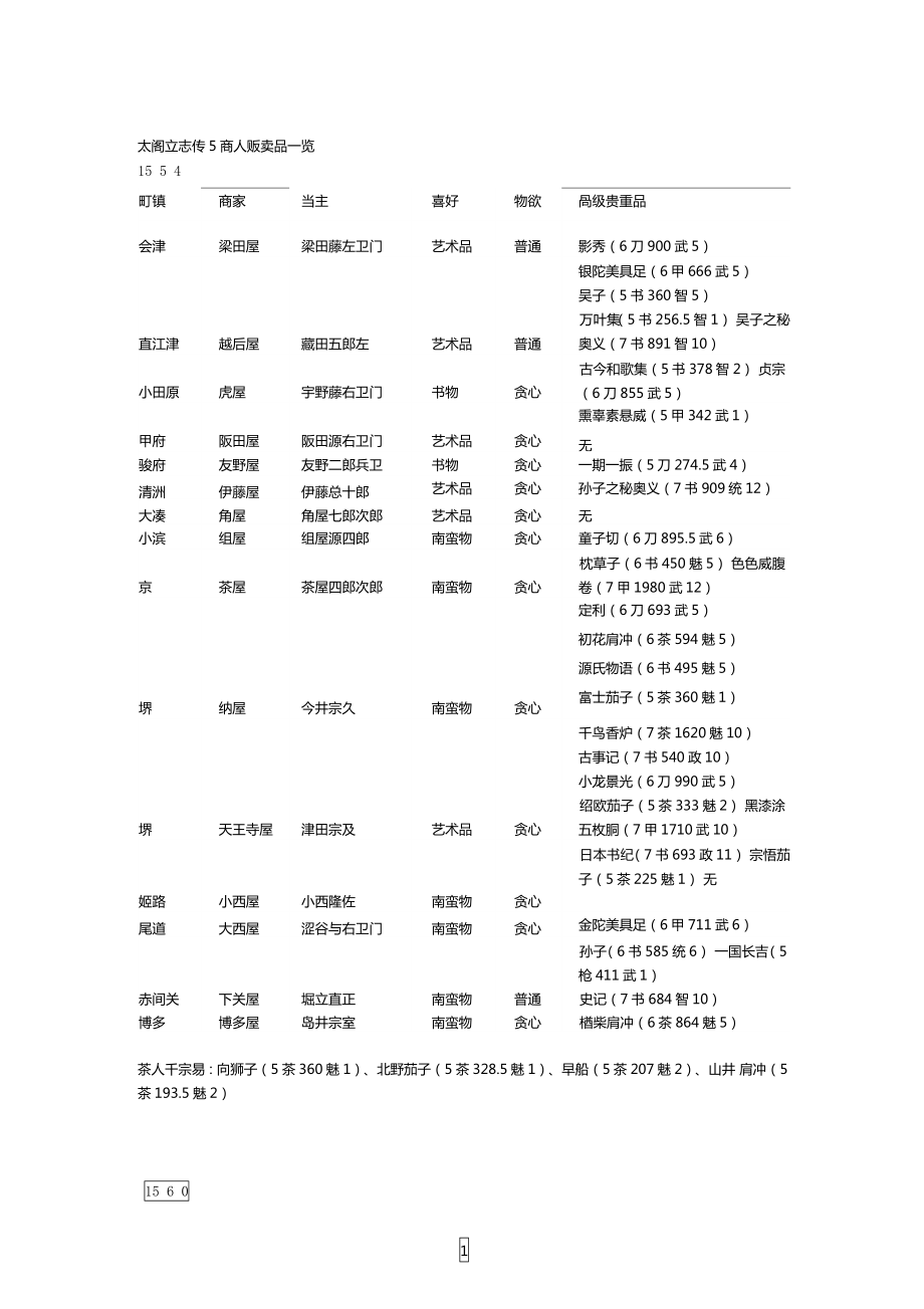 太阁立志传5商人贩卖品一览_第1页