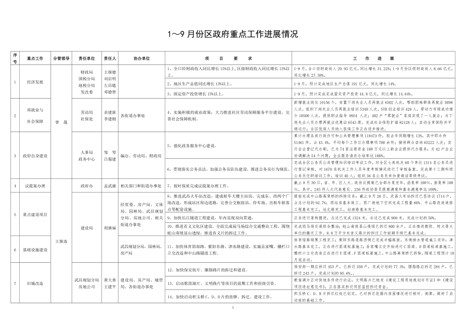 1份区政府重点工作进展情况_第1页