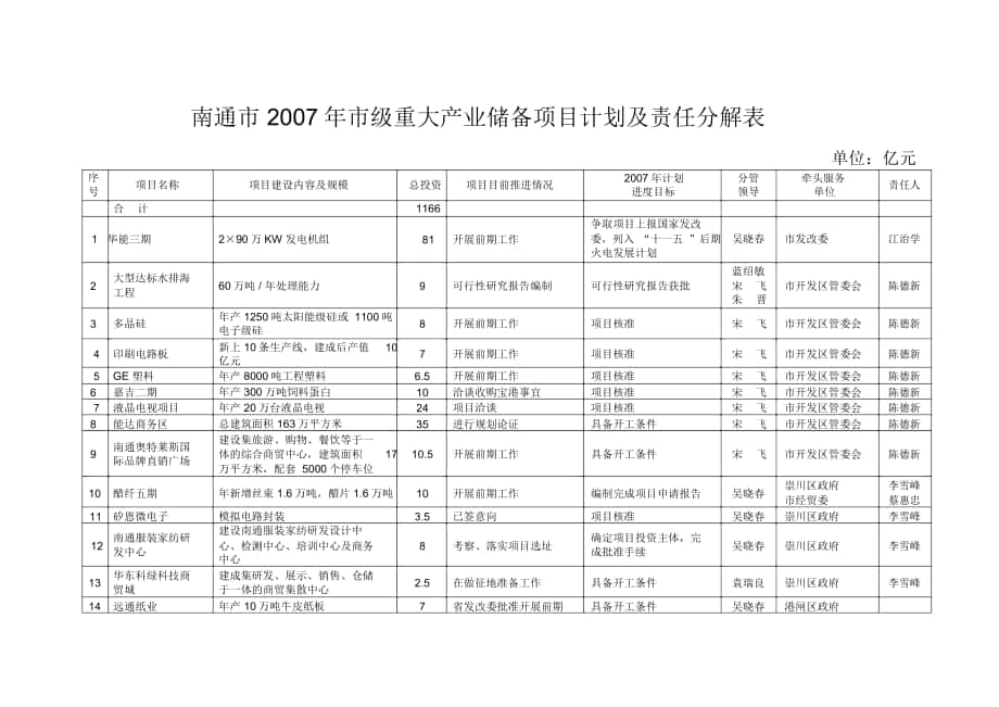 南通市2007年市级重大产业储备项目计划及责任分解表_第1页