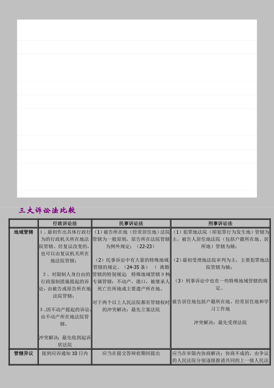 三大诉讼法比拟表格全712资料_第1页