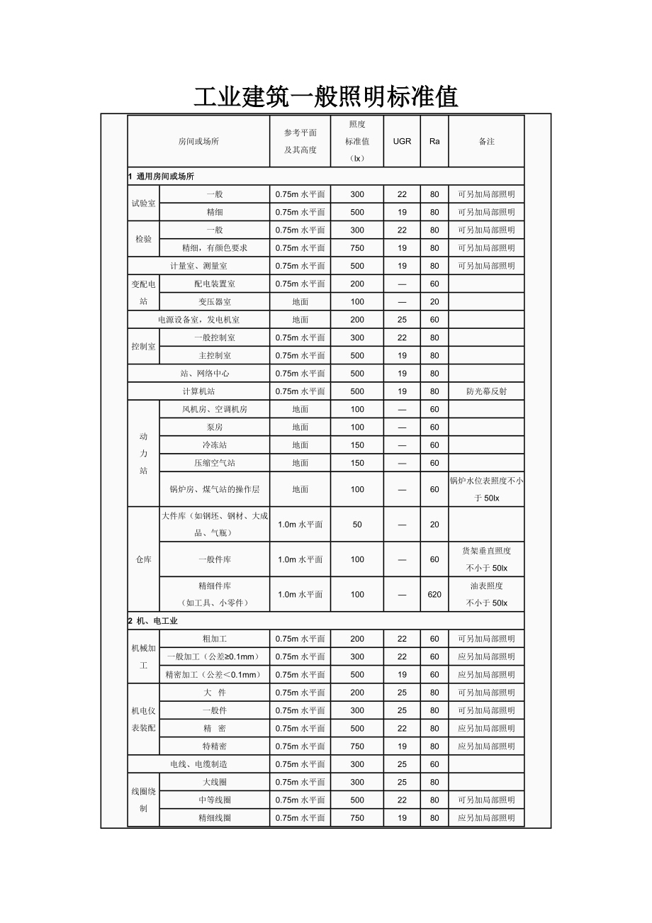 建筑工業(yè)建筑一般照明標準值_第1頁