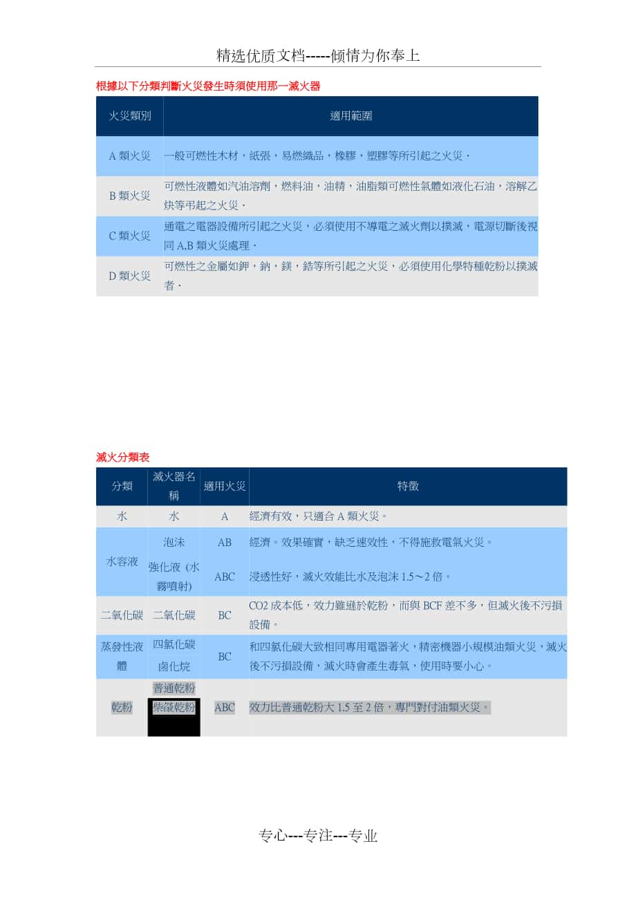 各种灭火器对火灾类别之适用性_第1页