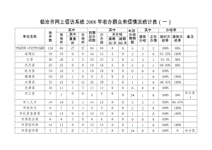 临沧市网上信访系统2008年收办群众来信情况统计表(一)