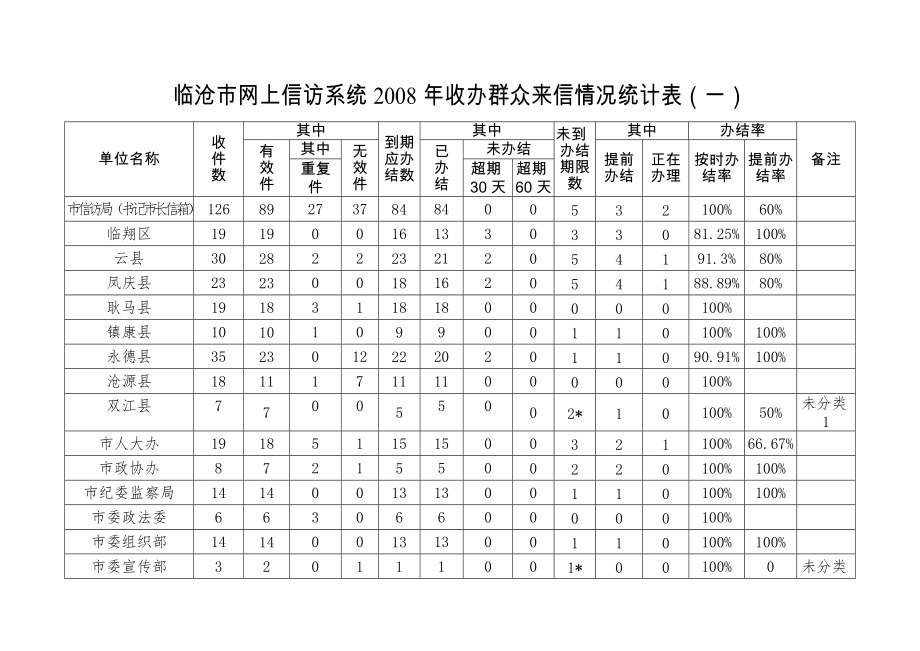 临沧市网上信访系统2008年收办群众来信情况统计表(一)_第1页