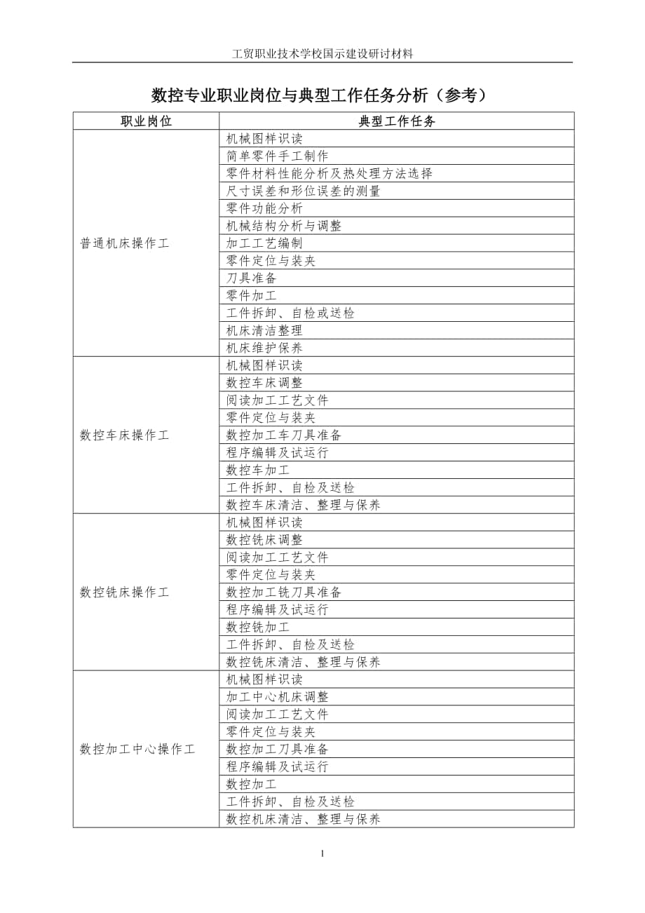 数控专业职业岗位与典型工作任务分析_第1页