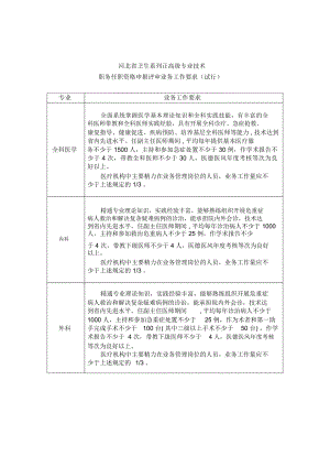 河北省卫生系列高级专业技术职务任职资格申报评审工作数量考核情况一览表