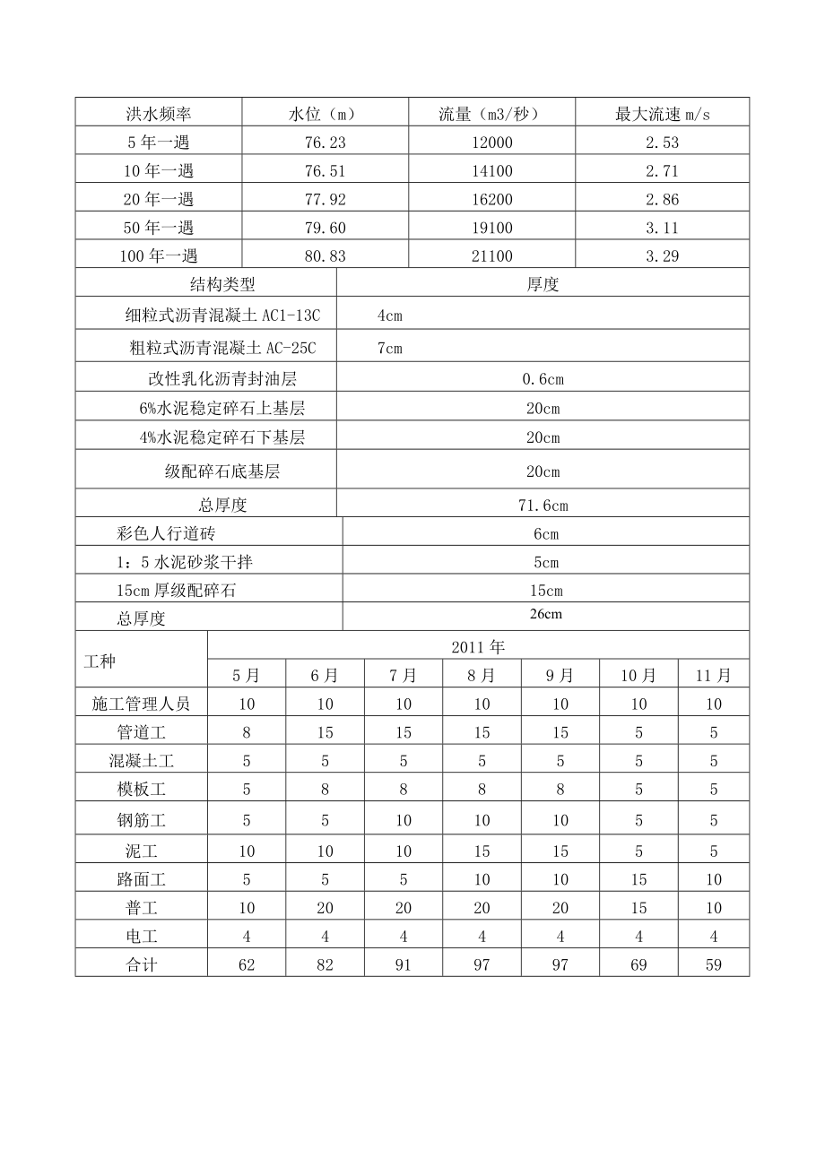 南寧市政門路施工組織設(shè)計 城市次干路 招標secret精彩_第1頁