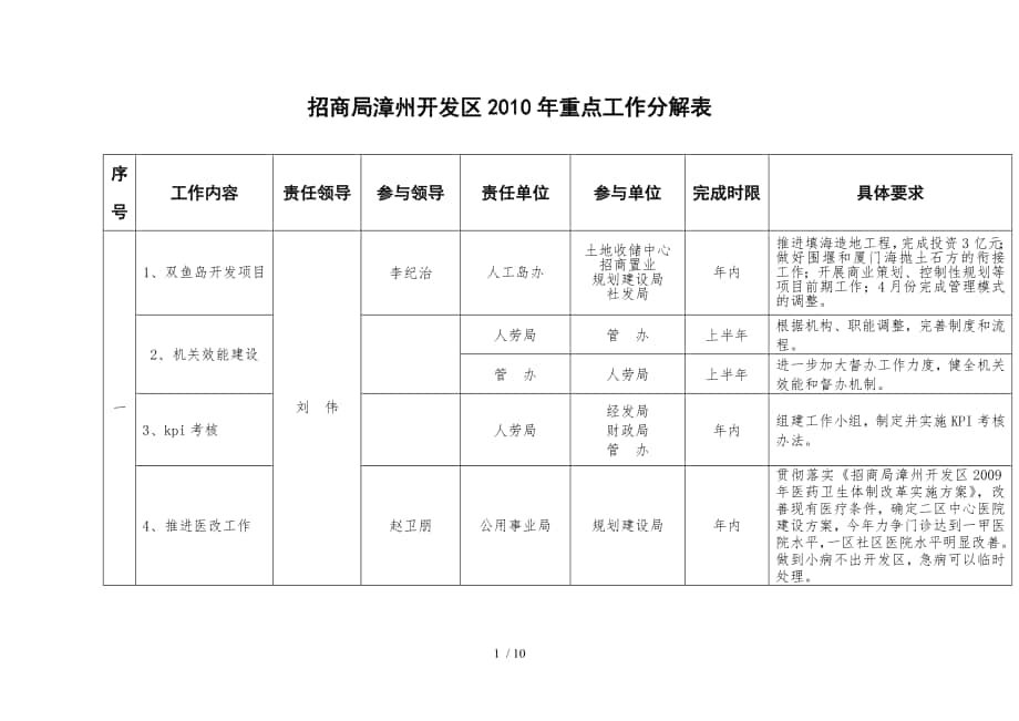 招商局漳州开发区2010年重点工作分解表_第1页