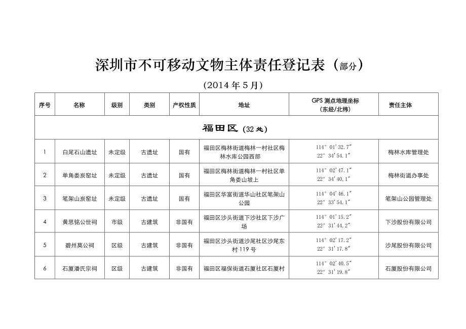 深圳市不可移动文物主体责任登记表部分_第1页