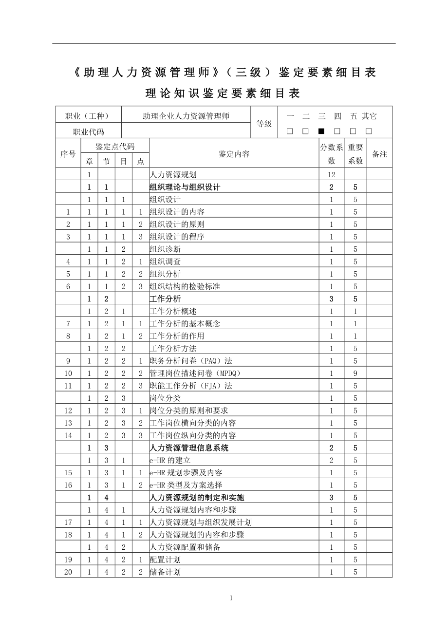 2011《助理人力資源管理師》三級(jí)鑒定要素細(xì)目表剖析_第1頁