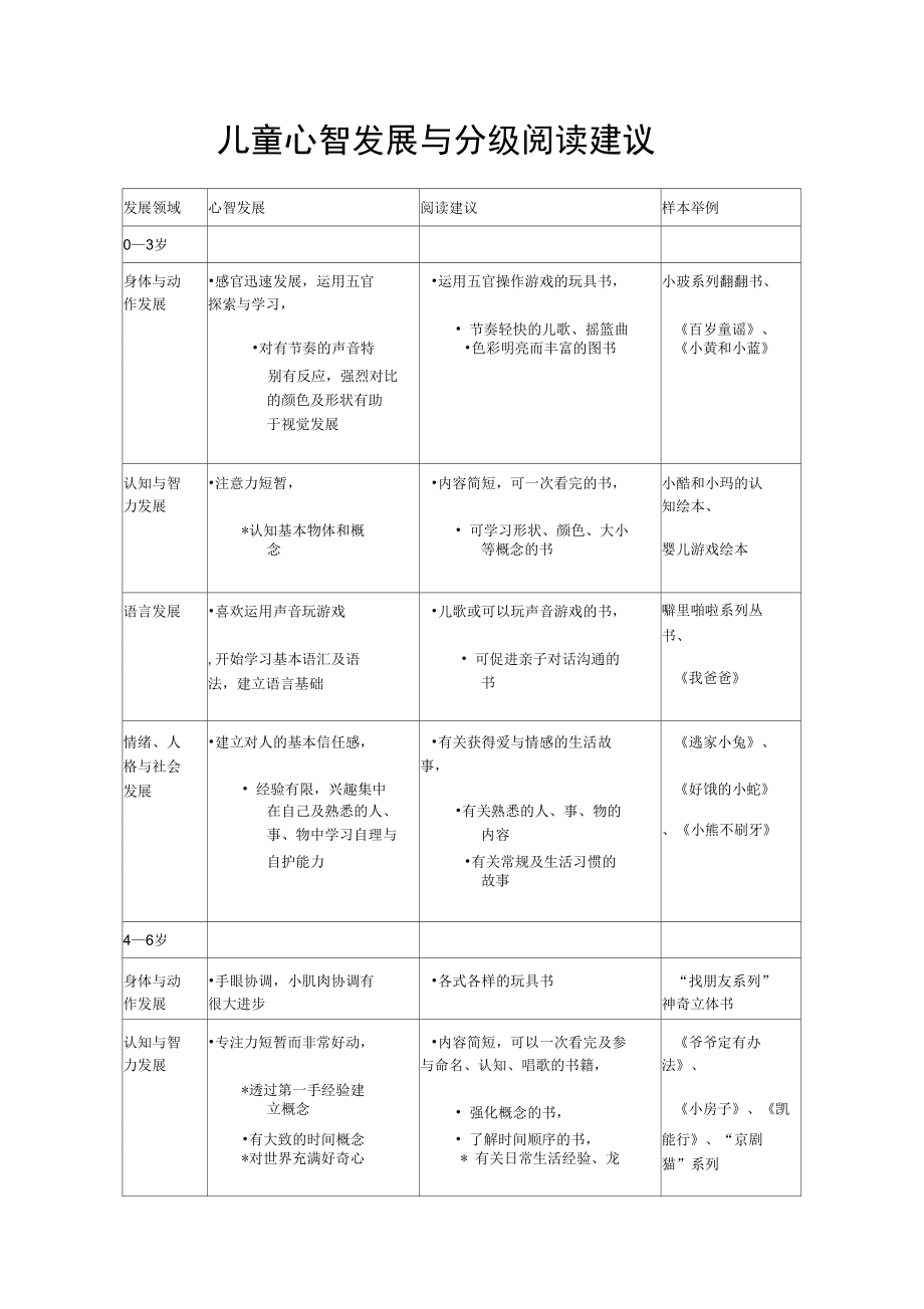 儿童心智发展与分级阅读建议_第1页