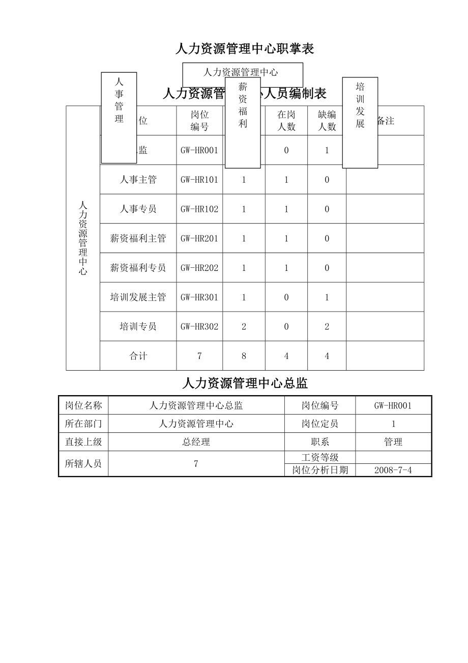 人力資源管理中心組織架構圖人員編制表及崗位說明書