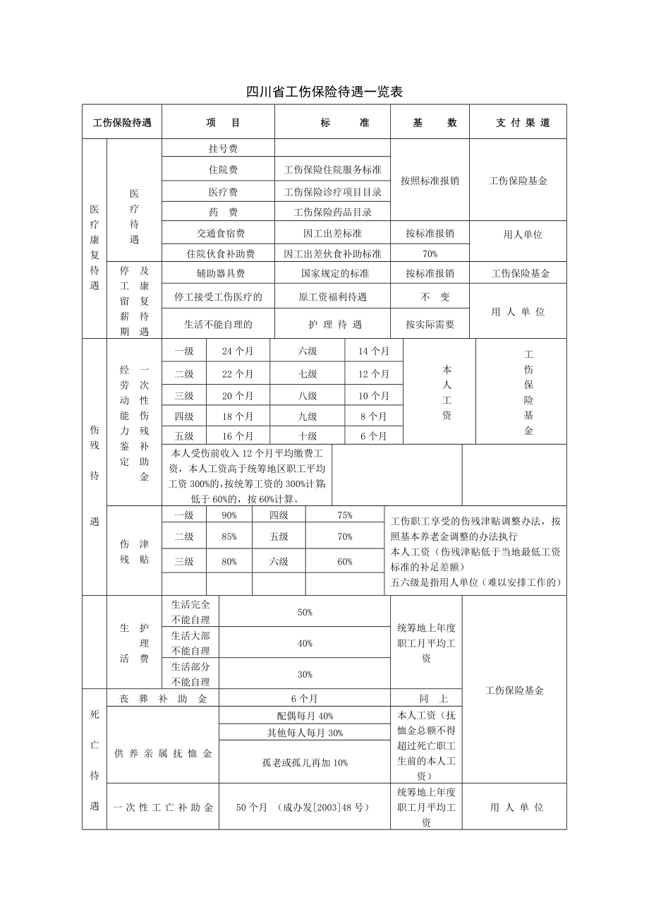 四川省工伤保险待遇一览表_第1页