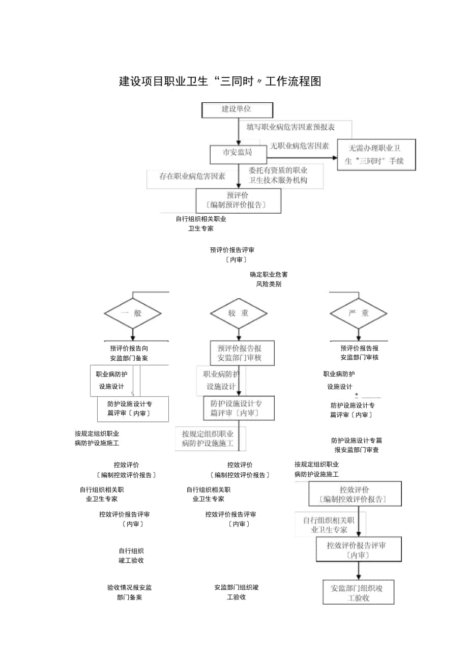 职业卫生三同时工作流程_第1页